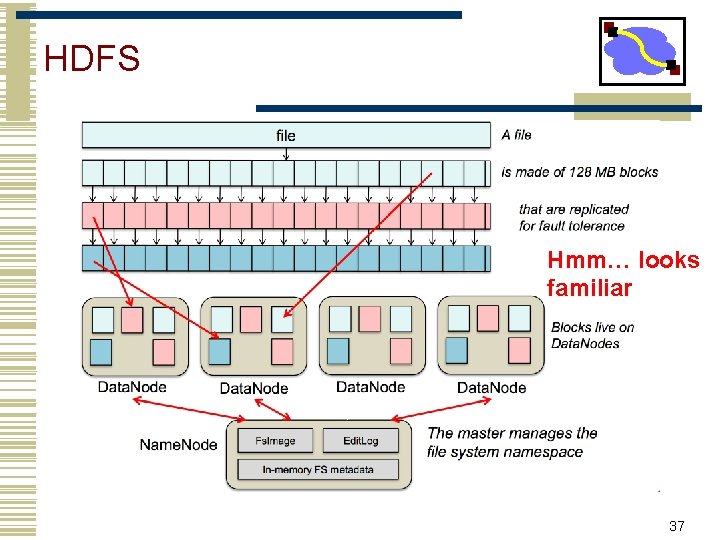 HDFS Hmm… looks familiar 37 