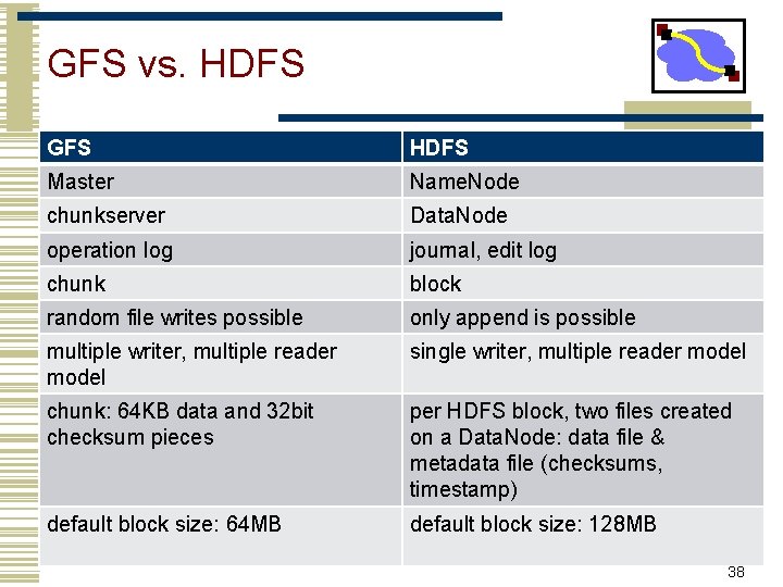 GFS vs. HDFS GFS HDFS Master Name. Node chunkserver Data. Node operation log journal,