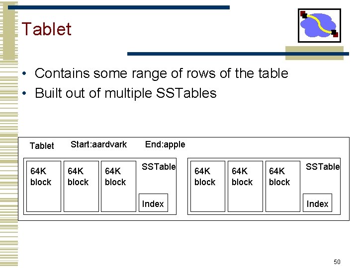 Tablet • Contains some range of rows of the table • Built out of