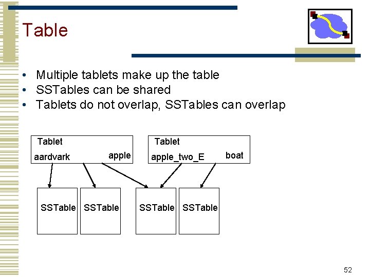 Table • Multiple tablets make up the table • SSTables can be shared •