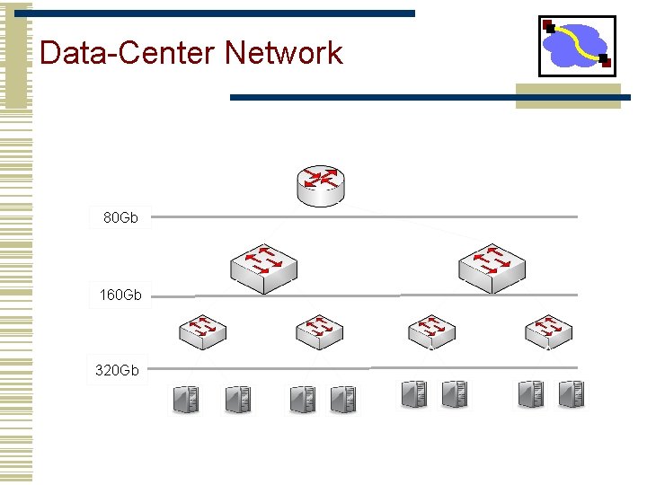 Data-Center Network 80 Gb 160 Gb 320 Gb 