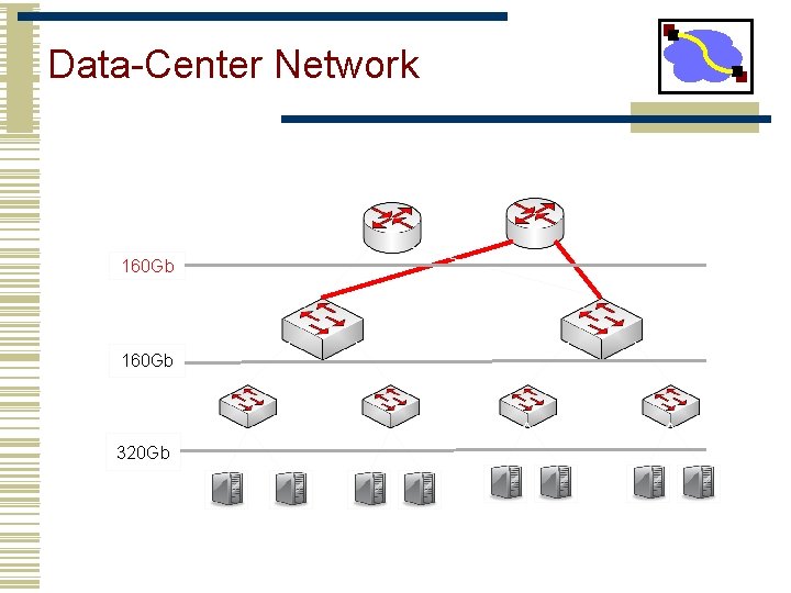 Data-Center Network 160 Gb 320 Gb 