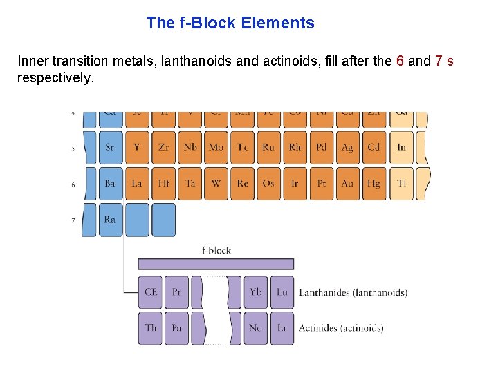 The f Block Elements Inner transition metals, lanthanoids and actinoids, fill after the 6