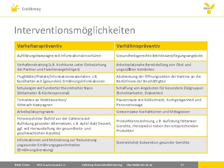 Ernährung Interventionsmöglichkeiten Verhaltenspräventiv Verhältnispräventiv Aufklärungskampagne mit Informationsbroschüren Gesundheitsgerechte Betriebsverpflegungsangebote Verhaltenstraining (z. B. Kochkurse unter