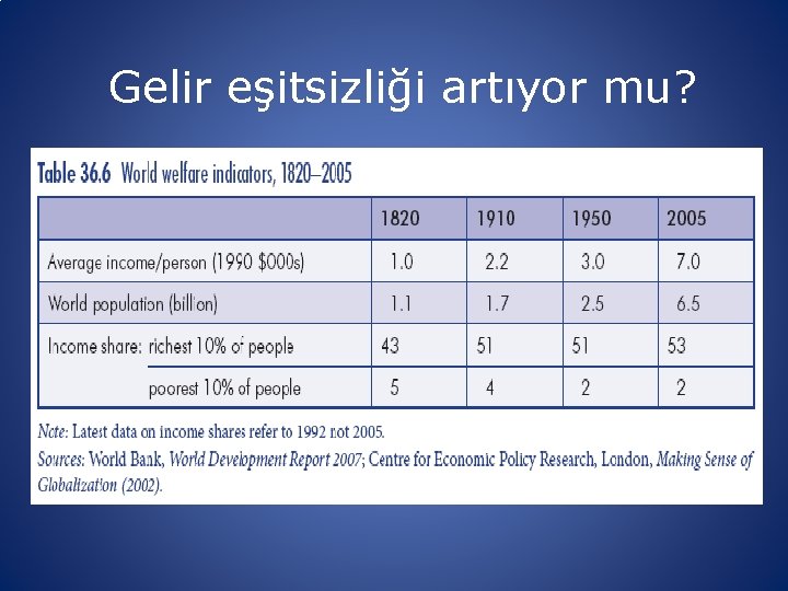 Gelir eşitsizliği artıyor mu? 