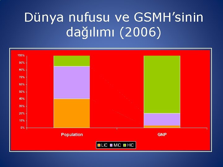 Dünya nufusu ve GSMH’sinin dağılımı (2006) 