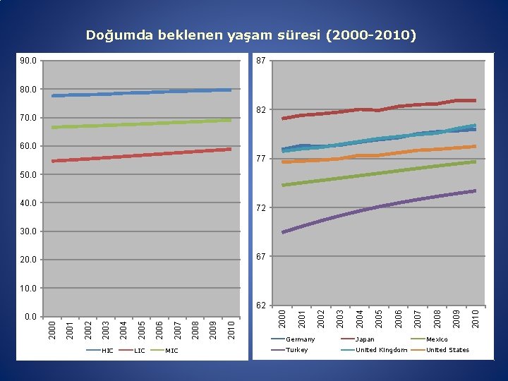 Doğumda beklenen yaşam süresi (2000 -2010) 90. 0 87 80. 0 82 70. 0