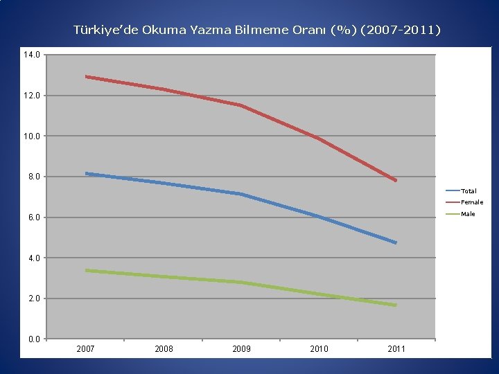 Türkiye’de Okuma Yazma Bilmeme Oranı (%) (2007 -2011) 14. 0 12. 0 10. 0