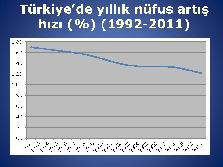 Türkiye’de yıllık nüfus artış hızı (%) (1992 -2011) 1. 80 1. 60 1. 40