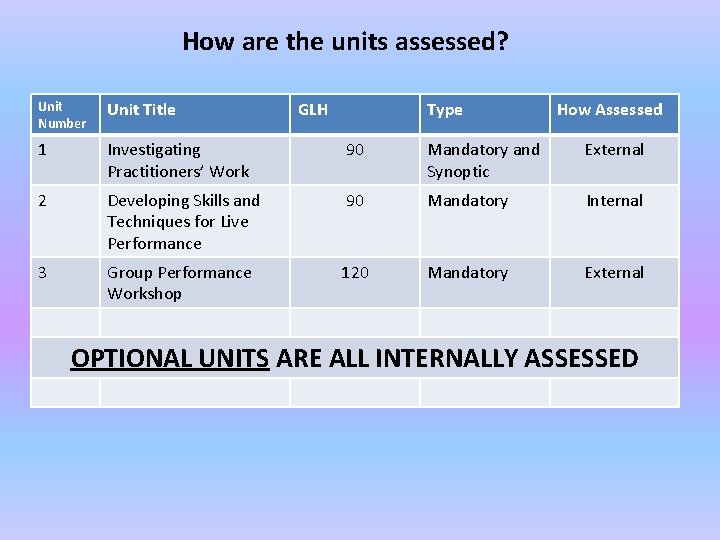 How are the units assessed? Unit Number Unit Title GLH Type How Assessed 1