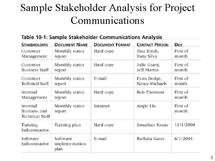 Sample Stakeholder Analysis for Project Communications 8 