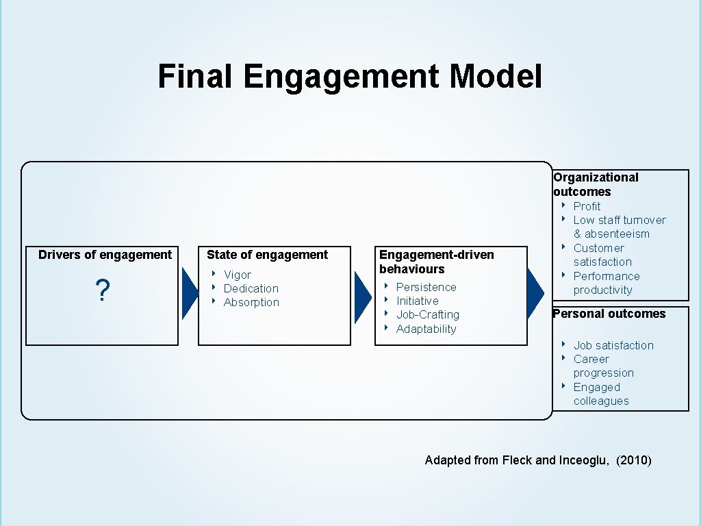 Final Engagement Model Organizational outcomes ‣ ‣ Drivers of engagement ? State of engagement