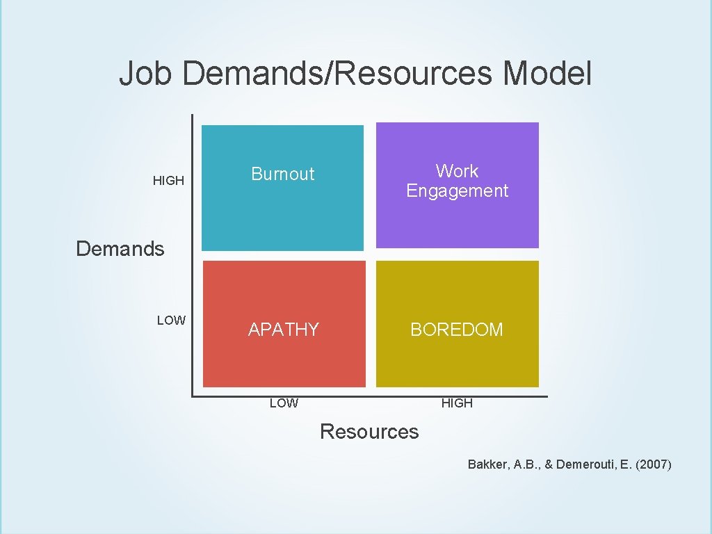 Job Demands/Resources Model HIGH Burnout Work Engagement APATHY BOREDOM LOW HIGH Demands LOW Resources