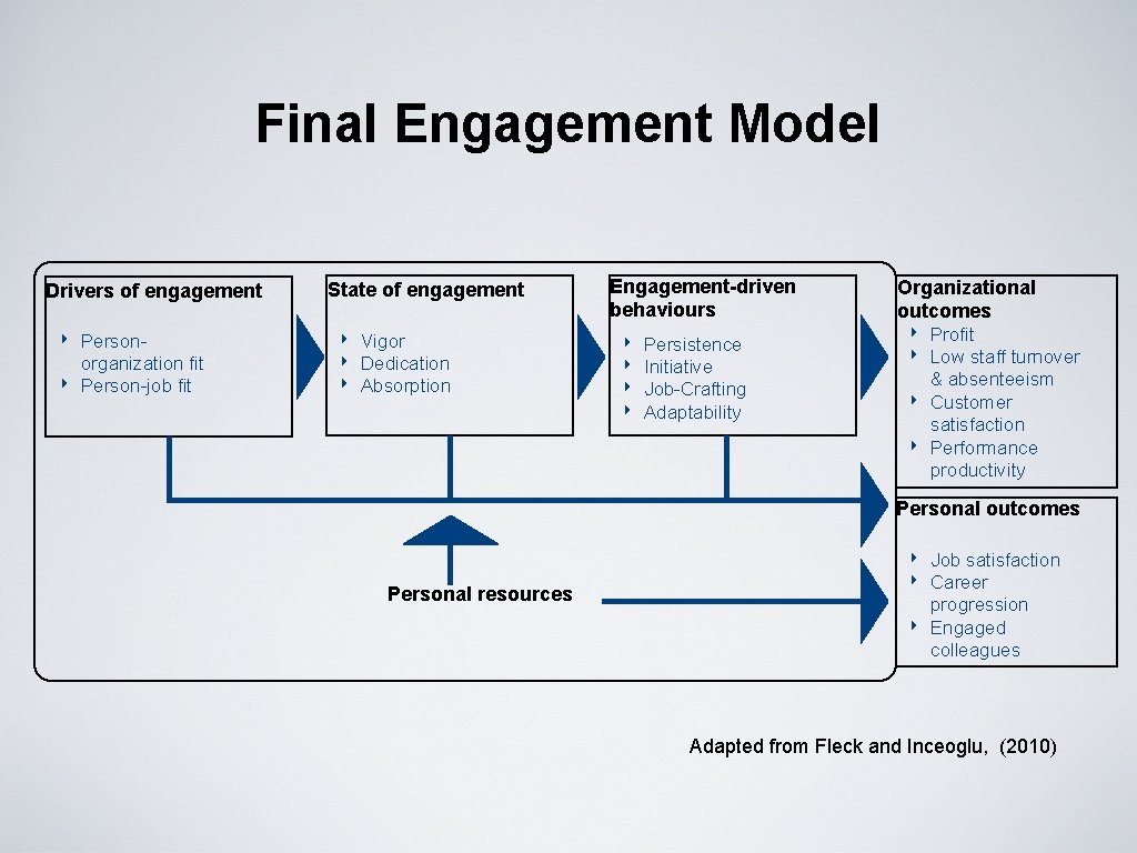 Final Engagement Model Drivers of engagement ‣ ‣ Personorganization fit Person-job fit State of