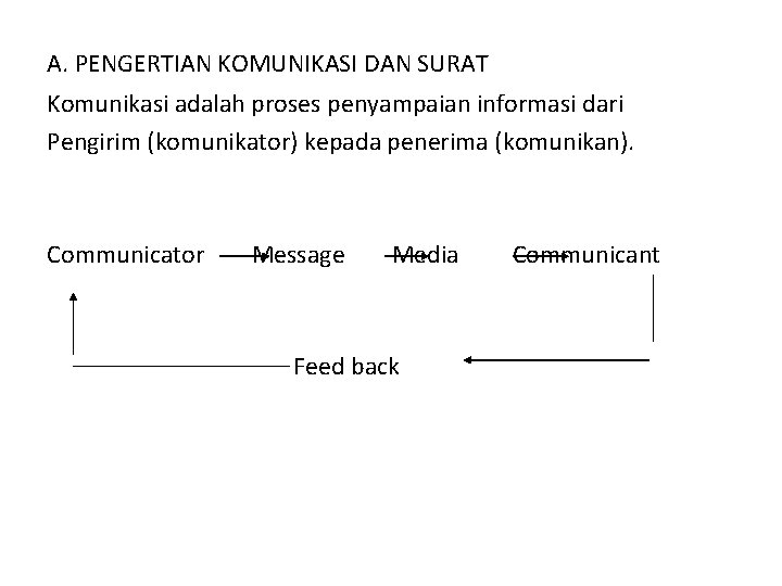 A. PENGERTIAN KOMUNIKASI DAN SURAT Komunikasi adalah proses penyampaian informasi dari Pengirim (komunikator) kepada