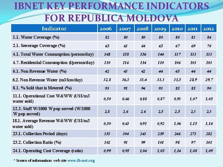 IBNET KEY PERFORMANCE INDICATORS FOR REPUBLICA MOLDOVA Indicator 2006 2007 2008 2009 2010 2011