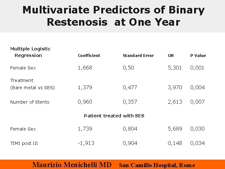 Multivariate Predictors of Binary Restenosis at One Year Multiple Logistic Regression Coefficient Standard Error