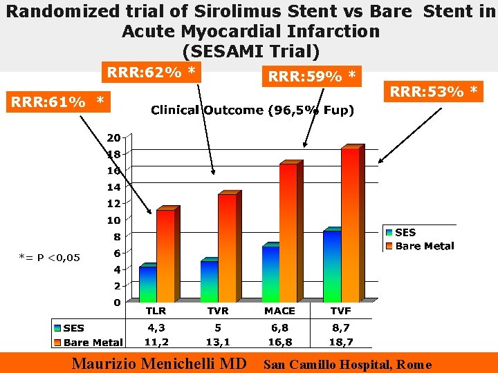 Randomized trial of Sirolimus Stent vs Bare Stent in Acute Myocardial Infarction (SESAMI Trial)