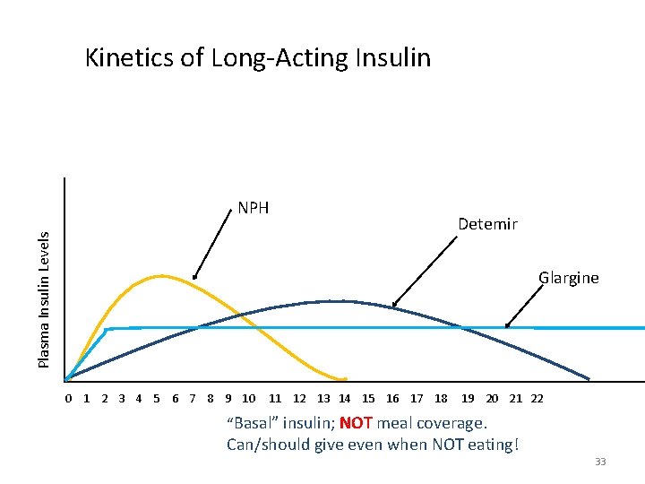 Kinetics of Long-Acting Insulin Plasma Insulin Levels NPH Detemir Glargine 0 1 2 3