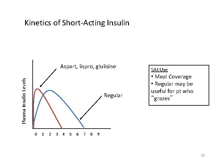 Kinetics of Short-Acting Insulin Plasma Insulin Levels Aspart, lispro, glulisine Regular SAI Use •