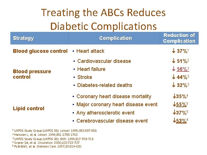 Treating the ABCs Reduces Diabetic Complications Strategy Complication Blood glucose control ▪ Heart attack