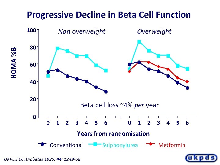 Progressive Decline in Beta Cell Function HOMA %B 100 Non overweight Overweight 80 60