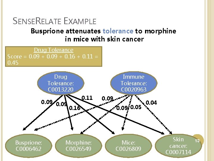 SENSERELATE EXAMPLE Busprione attenuates tolerance to morphine in mice with skin cancer Drug Tolerance
