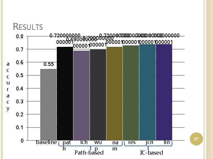 RESULTS 0. 8 0. 7 a c c u r a c y 0.