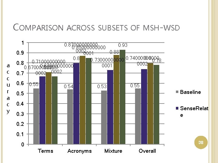 COMPARISON ACROSS SUBSETS OF MSH-WSD 1 a c c u r a c y