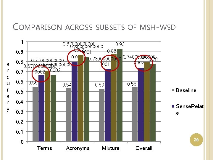 COMPARISON ACROSS SUBSETS OF MSH-WSD 1 a c c u r a c y