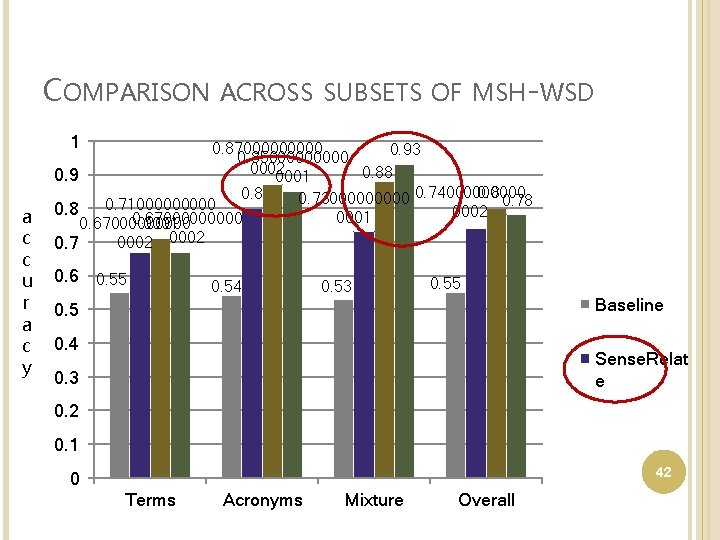 COMPARISON ACROSS SUBSETS OF MSH-WSD 1 a c c u r a c y