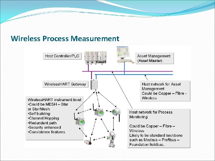 Wireless Process Measurement 
