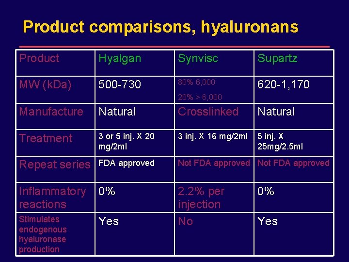 DRAFT for internal Sanofi-Synthelabo use only. Not for distribution. Product comparisons, hyaluronans Product Hyalgan