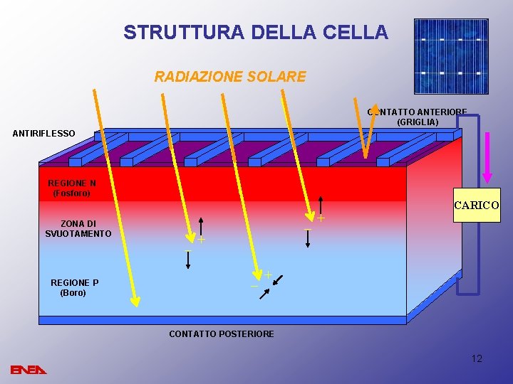 STRUTTURA DELLA CELLA RADIAZIONE SOLARE CONTATTO ANTERIORE (GRIGLIA) ANTIRIFLESSO REGIONE N (Fosforo) ZONA DI