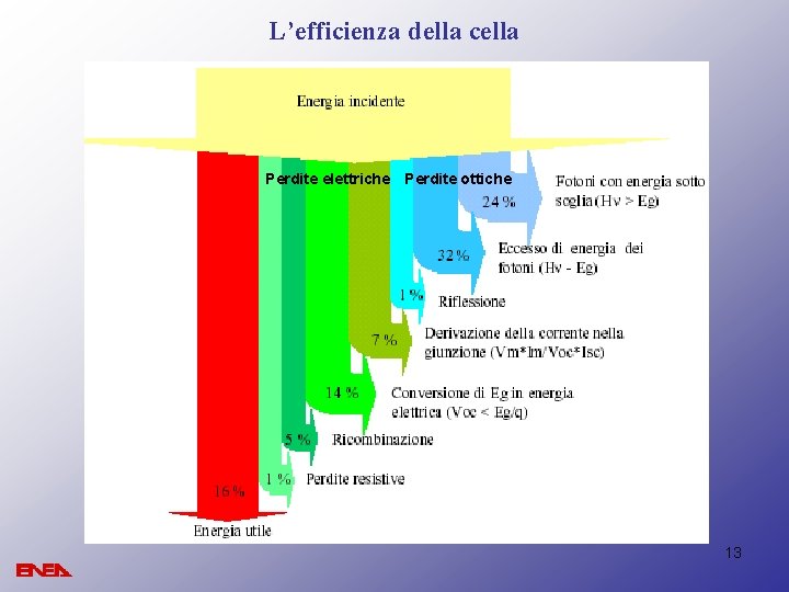 L’efficienza della cella Perdite elettriche Perdite ottiche 13 