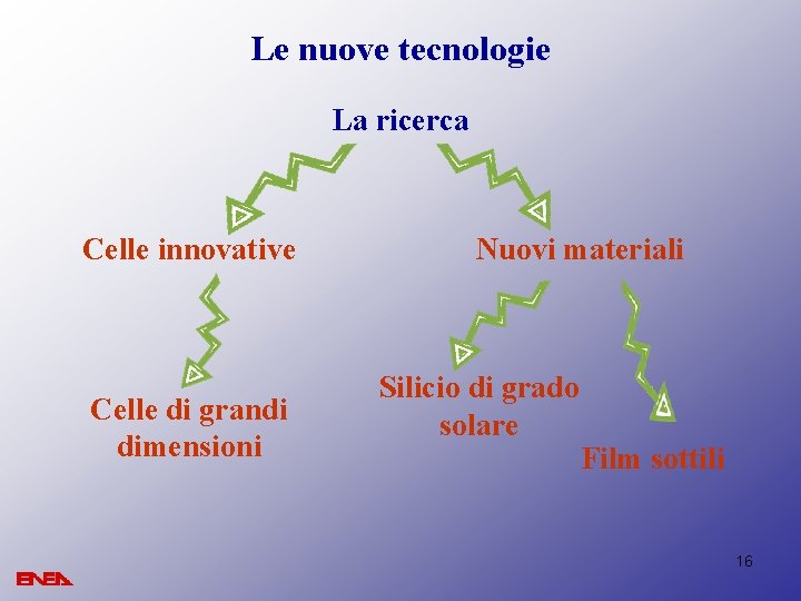 Le nuove tecnologie La ricerca Celle innovative Celle di grandi dimensioni Nuovi materiali Silicio