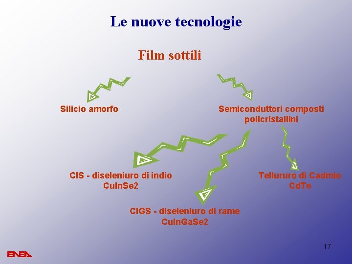 Le nuove tecnologie Film sottili Silicio amorfo Semiconduttori composti policristallini CIS - diseleniuro di