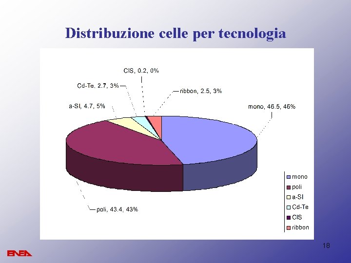 Distribuzione celle per tecnologia 18 