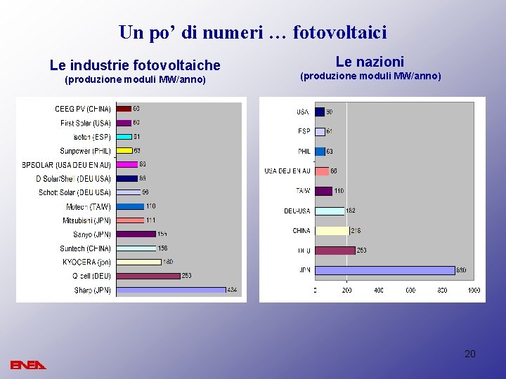 Un po’ di numeri … fotovoltaici Le industrie fotovoltaiche (produzione moduli MW/anno) Le nazioni