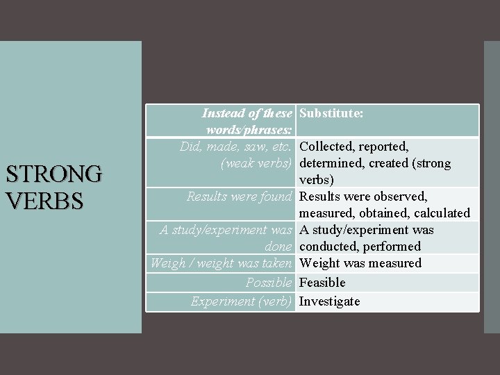 STRONG VERBS Instead of these Substitute: words/phrases: Did, made, saw, etc. Collected, reported, (weak