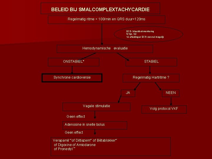 BELEID BIJ SMALCOMPLEXTACHYCARDIE Regelmatig ritme > 100/min en QRS duur<120 ms ECG, bloeddrukmonitoring IV