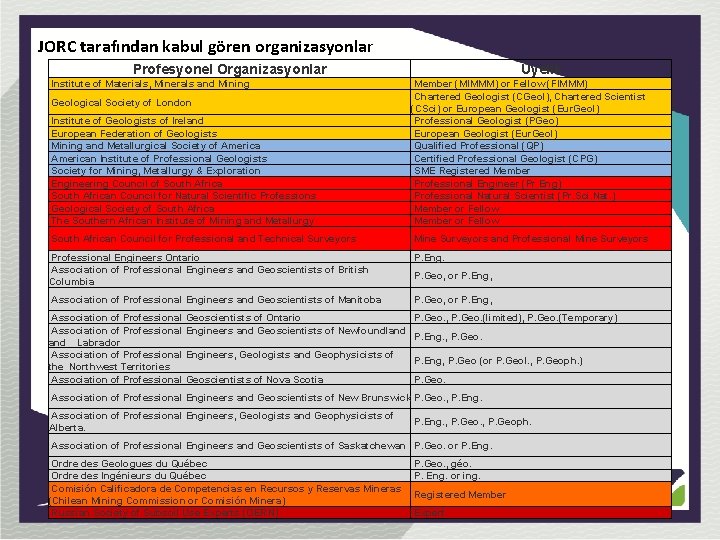 JORC tarafından kabul gören organizasyonlar Profesyonel Organizasyonlar Institute of Materials, Minerals and Mining Üyelik