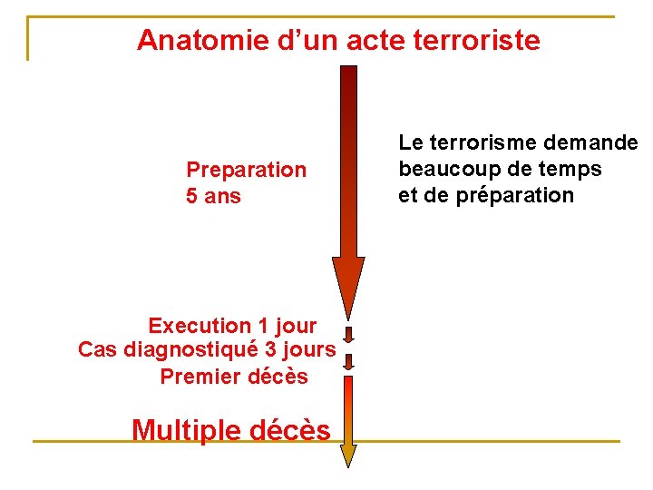 Anatomie d’un acte terroriste Preparation 5 ans Execution 1 jour Cas diagnostiqué 3 jours