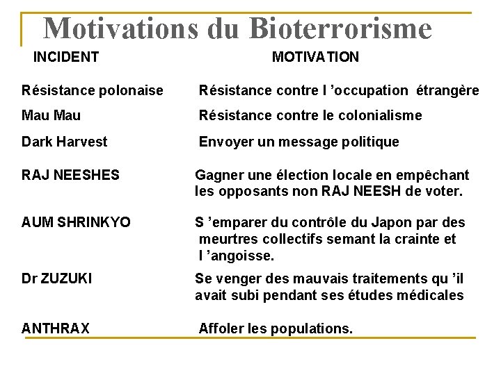 Motivations du Bioterrorisme INCIDENT MOTIVATION Résistance polonaise Résistance contre l ’occupation étrangère Mau Résistance