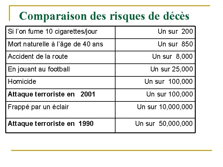 Comparaison des risques de décès Si l’on fume 10 cigarettes/jour Un sur 200 Mort