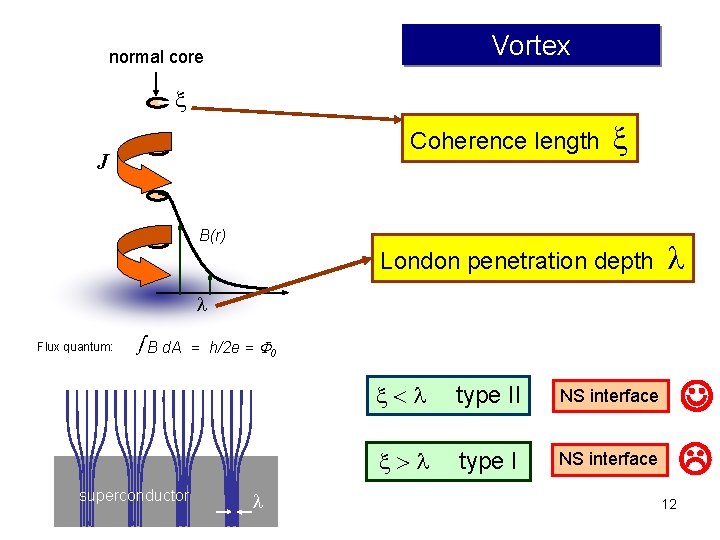 Vortex normal core x Coherence length J x B(r) London penetration depth Flux quantum: