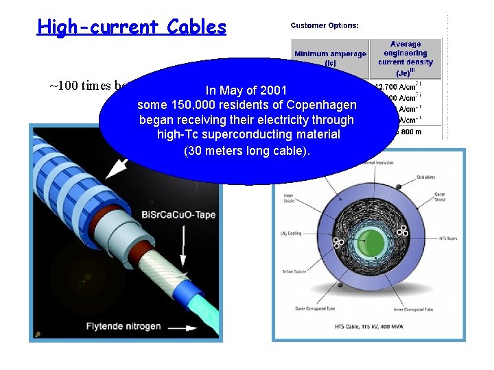 High-current Cables ~100 times better than Cu In May of 2001 some 150, 000
