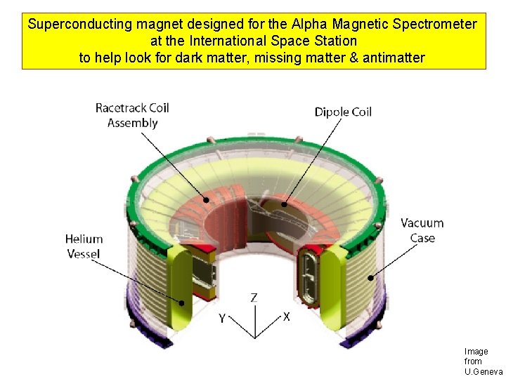 Superconducting magnet designed for the Alpha Magnetic Spectrometer at the International Space Station to