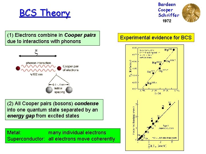 BCS Theory (1) Electrons combine in Cooper pairs due to interactions with phonons x
