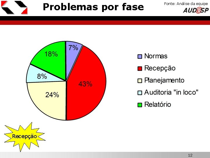 Problemas por fase Fonte: Análise da equipe X Recepção 12 